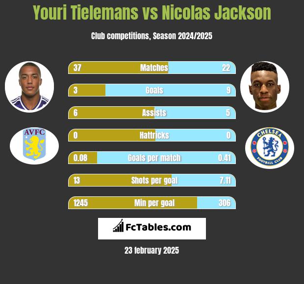 Youri Tielemans vs Nicolas Jackson h2h player stats