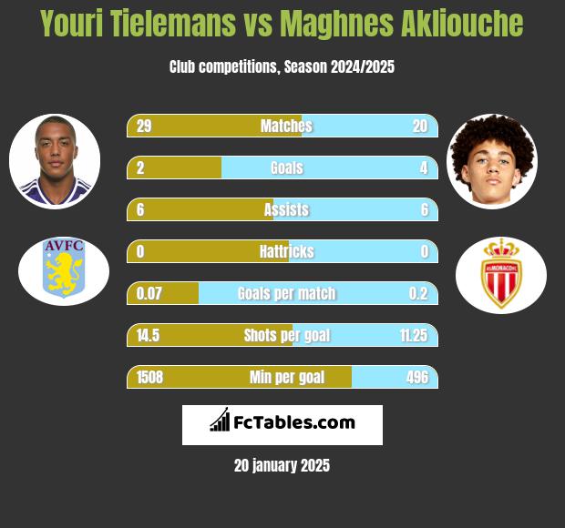 Youri Tielemans vs Maghnes Akliouche h2h player stats