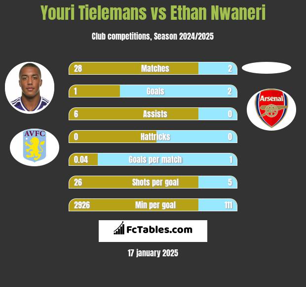 Youri Tielemans vs Ethan Nwaneri h2h player stats