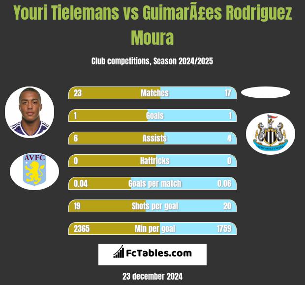 Youri Tielemans vs GuimarÃ£es Rodriguez Moura h2h player stats