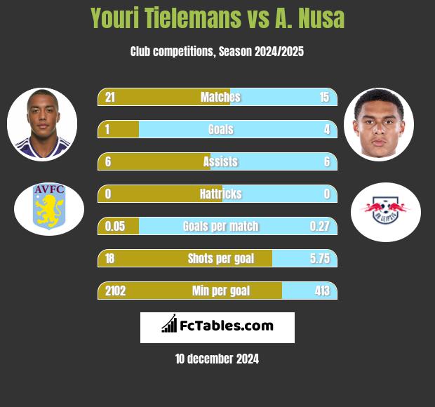 Youri Tielemans vs A. Nusa h2h player stats