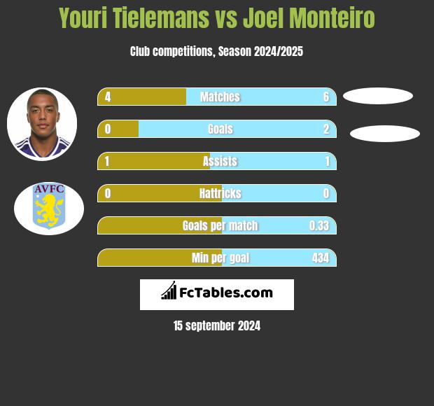 Youri Tielemans vs Joel Monteiro h2h player stats