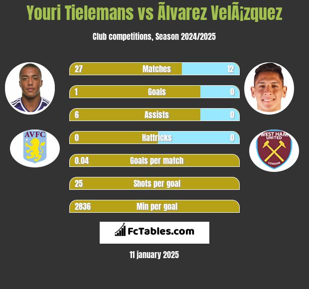 Youri Tielemans vs Ãlvarez VelÃ¡zquez h2h player stats