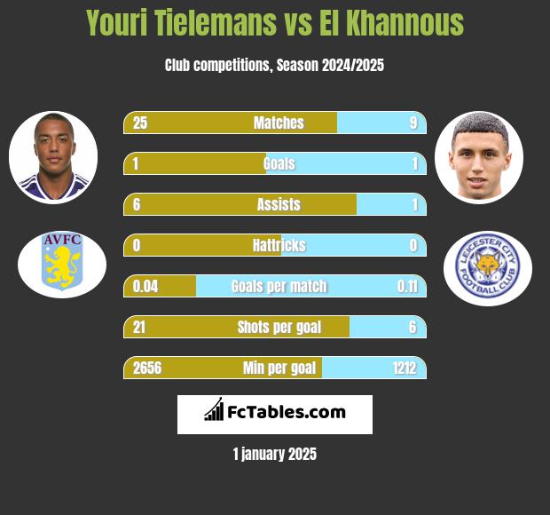 Youri Tielemans vs El Khannous h2h player stats