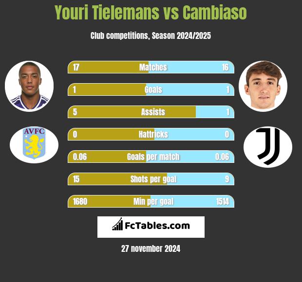 Youri Tielemans vs Cambiaso h2h player stats