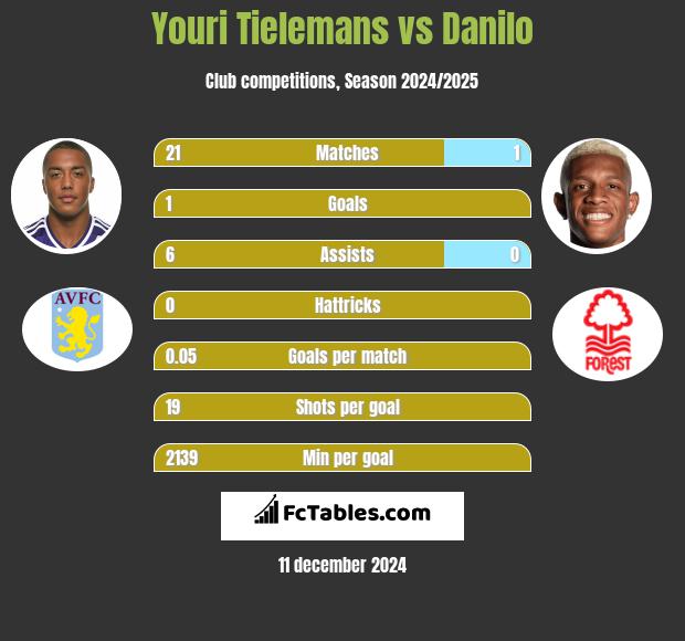 Youri Tielemans vs Danilo h2h player stats