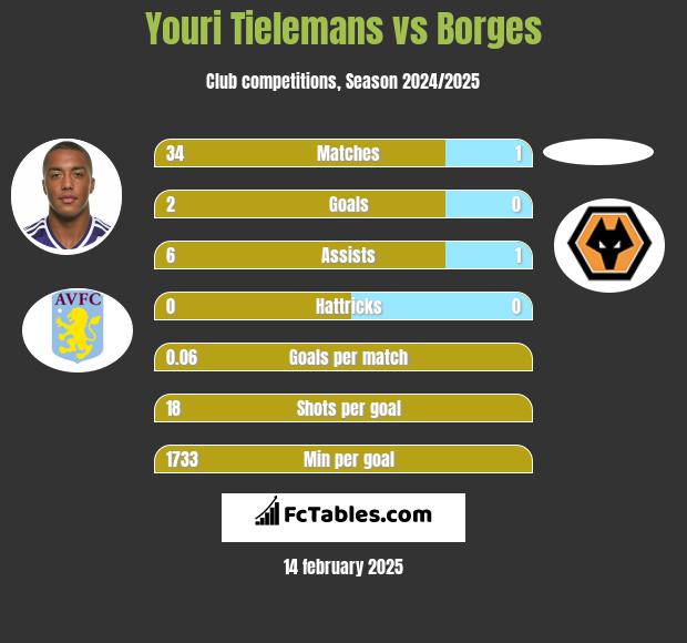 Youri Tielemans vs Borges h2h player stats