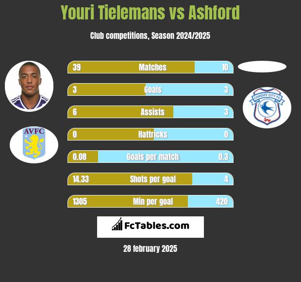 Youri Tielemans vs Ashford h2h player stats