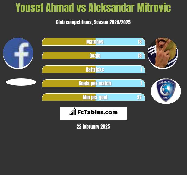 Yousef Ahmad vs Aleksandar Mitrović h2h player stats