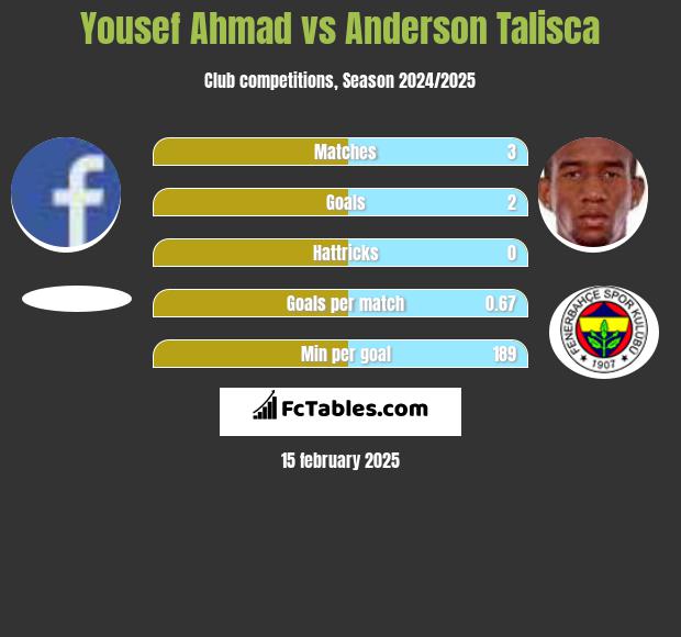 Yousef Ahmad vs Anderson Talisca h2h player stats