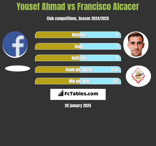 Yousef Ahmad vs Francisco Alcacer h2h player stats