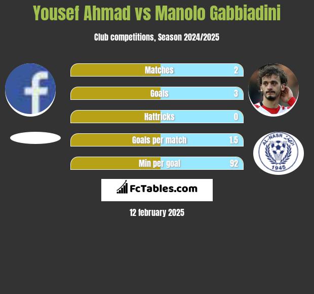 Yousef Ahmad vs Manolo Gabbiadini h2h player stats