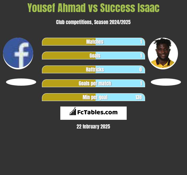 Yousef Ahmad vs Success Isaac h2h player stats