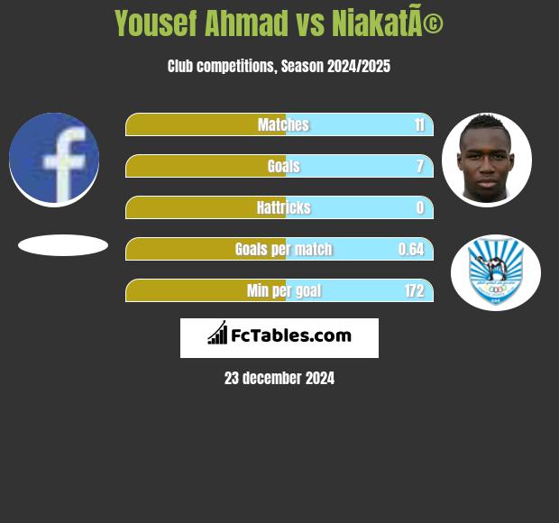 Yousef Ahmad vs NiakatÃ© h2h player stats