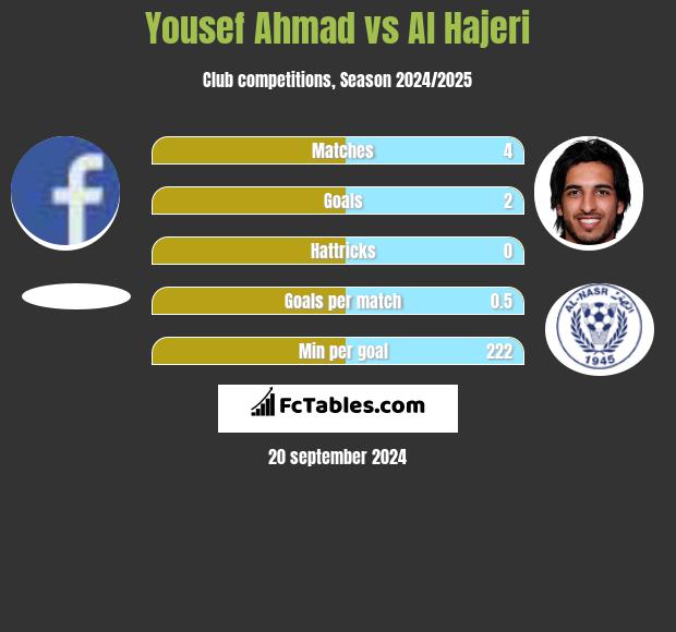 Yousef Ahmad vs Al Hajeri h2h player stats