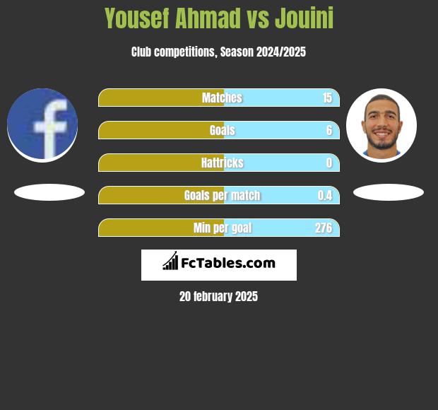 Yousef Ahmad vs Jouini h2h player stats