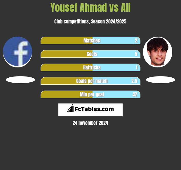 Yousef Ahmad vs Ali h2h player stats