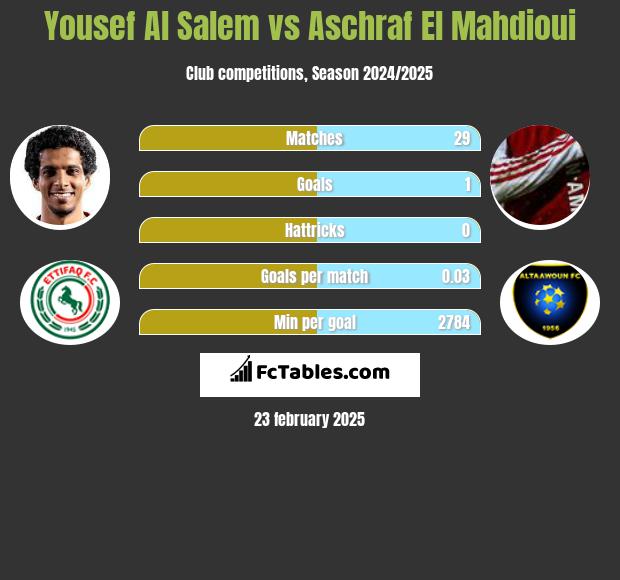 Yousef Al Salem vs Aschraf El Mahdioui h2h player stats