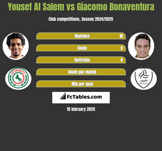 Yousef Al Salem vs Giacomo Bonaventura h2h player stats