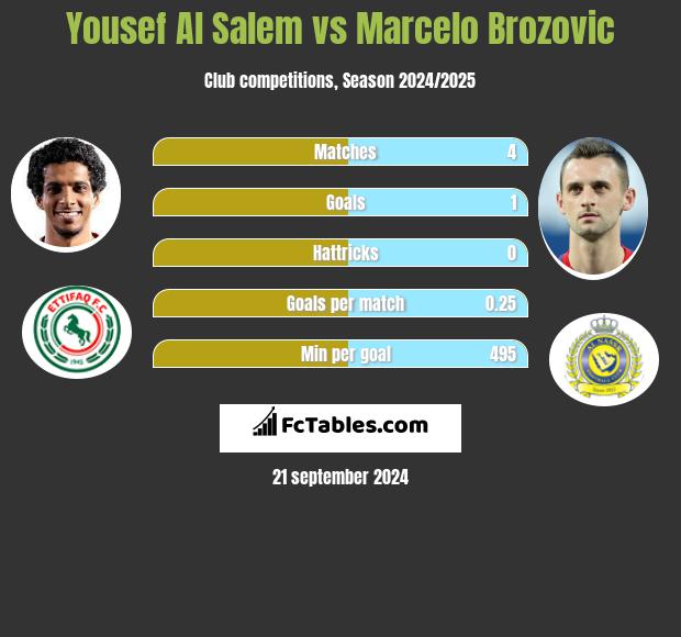 Yousef Al Salem vs Marcelo Brozovic h2h player stats