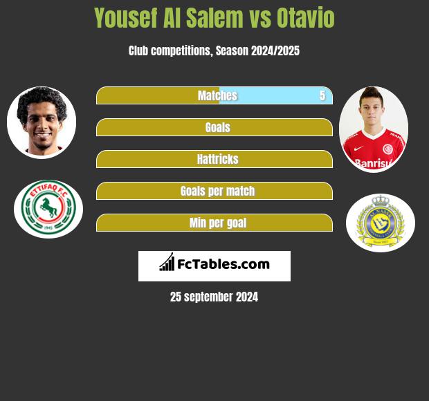 Yousef Al Salem vs Otavio h2h player stats