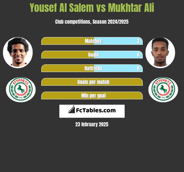 Yousef Al Salem vs Mukhtar Ali h2h player stats