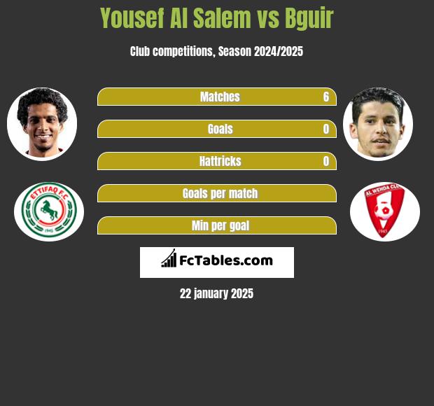 Yousef Al Salem vs Bguir h2h player stats