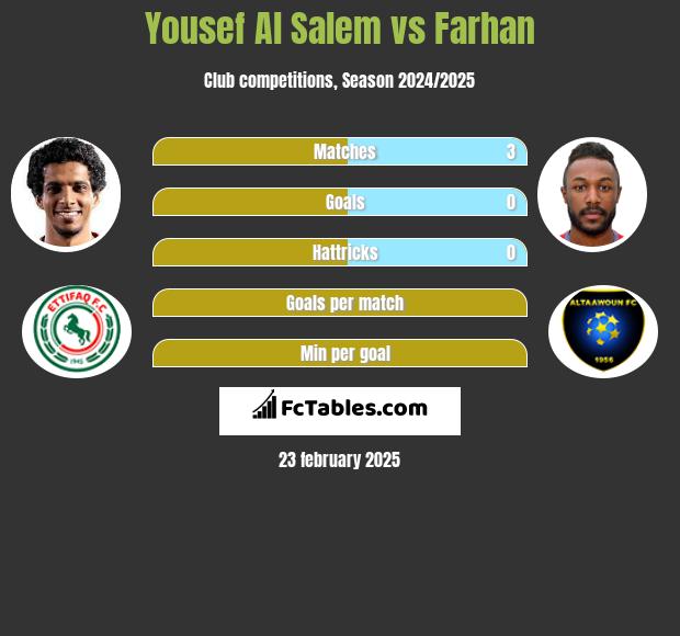 Yousef Al Salem vs Farhan h2h player stats