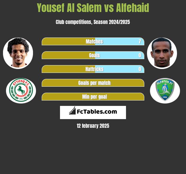 Yousef Al Salem vs Alfehaid h2h player stats