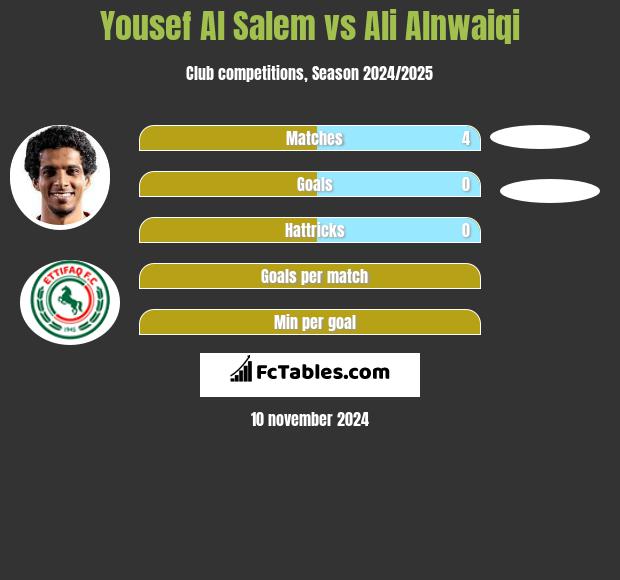 Yousef Al Salem vs Ali Alnwaiqi h2h player stats