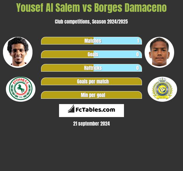 Yousef Al Salem vs Borges Damaceno h2h player stats