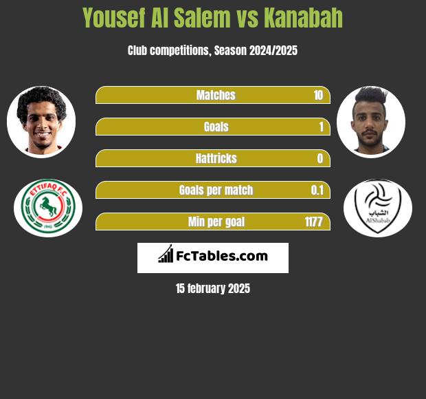 Yousef Al Salem vs Kanabah h2h player stats