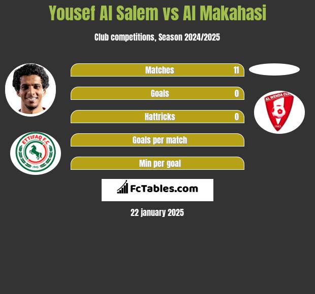 Yousef Al Salem vs Al Makahasi h2h player stats