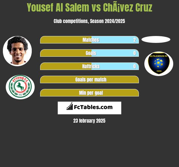 Yousef Al Salem vs ChÃ¡vez Cruz h2h player stats