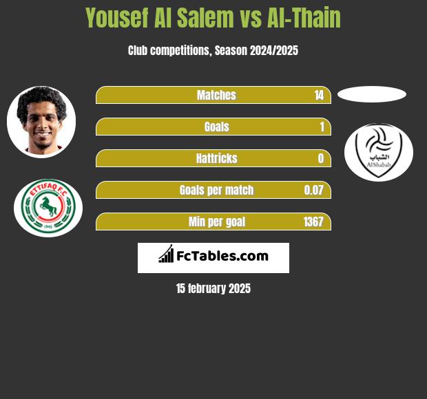 Yousef Al Salem vs Al-Thain h2h player stats