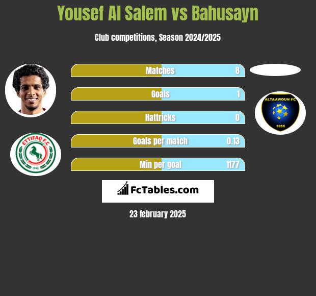 Yousef Al Salem vs Bahusayn h2h player stats