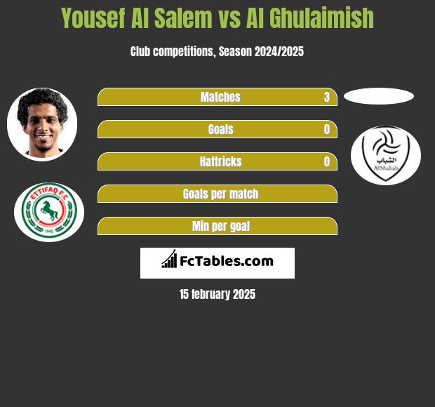 Yousef Al Salem vs Al Ghulaimish h2h player stats