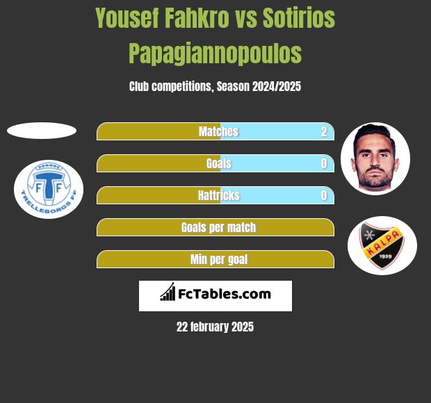 Yousef Fahkro vs Sotirios Papagiannopoulos h2h player stats