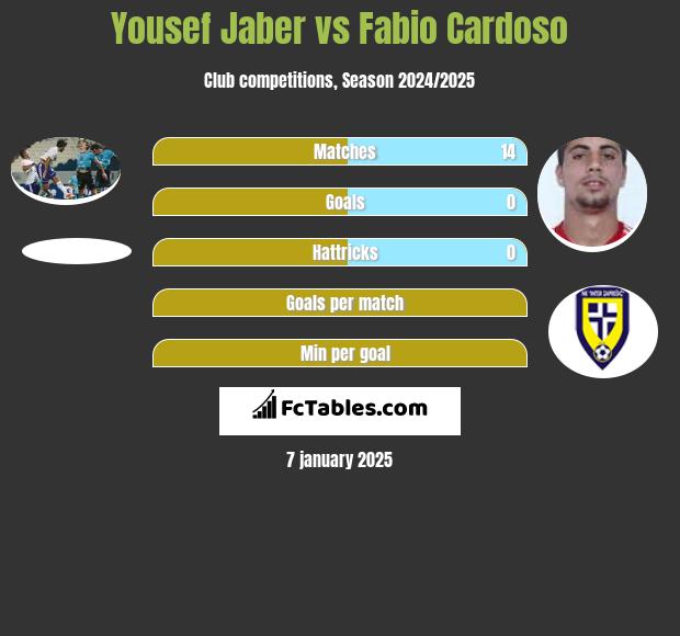 Yousef Jaber vs Fabio Cardoso h2h player stats