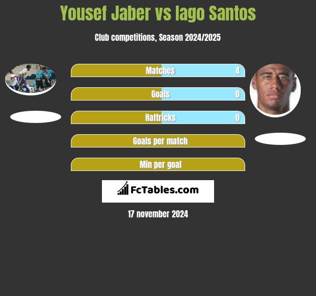 Yousef Jaber vs Iago Santos h2h player stats