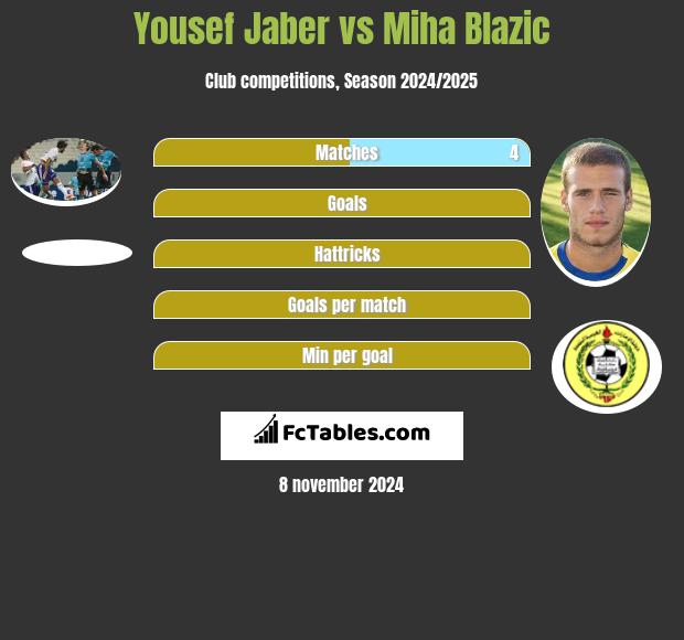 Yousef Jaber vs Miha Blazic h2h player stats