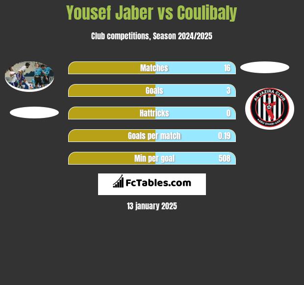 Yousef Jaber vs Coulibaly h2h player stats