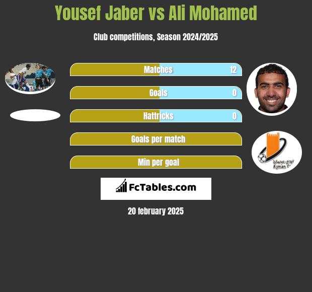 Yousef Jaber vs Ali Mohamed h2h player stats