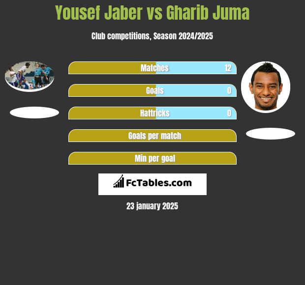 Yousef Jaber vs Gharib Juma h2h player stats