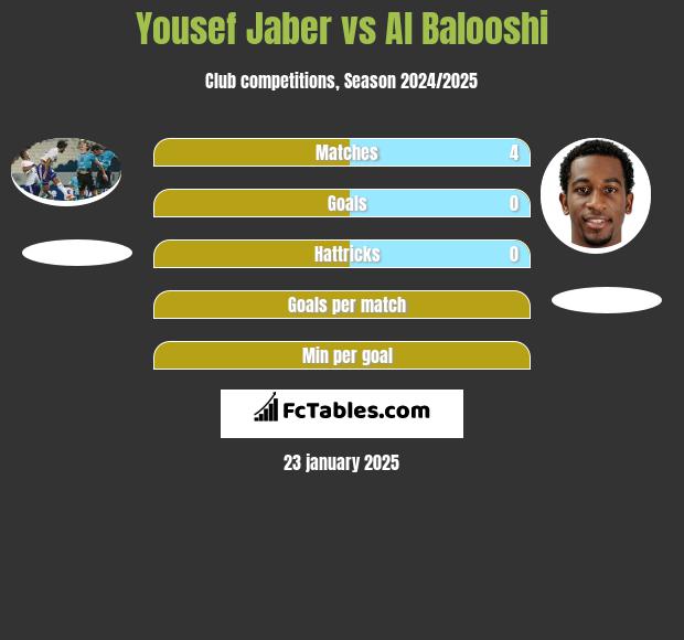 Yousef Jaber vs Al Balooshi h2h player stats