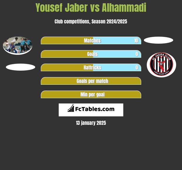 Yousef Jaber vs Alhammadi h2h player stats