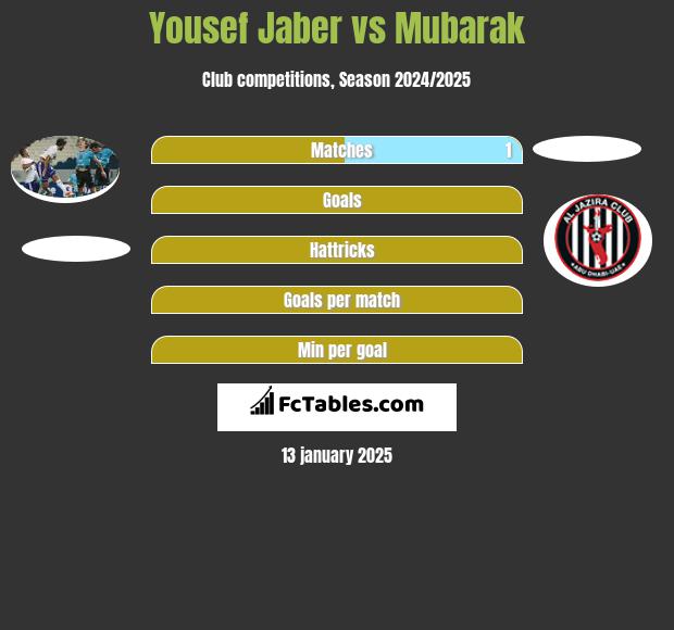 Yousef Jaber vs Mubarak h2h player stats