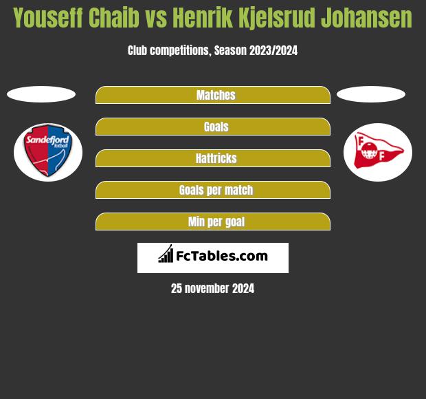 Youseff Chaib vs Henrik Kjelsrud Johansen h2h player stats