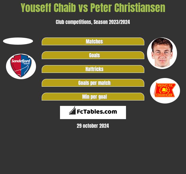 Youseff Chaib vs Peter Christiansen h2h player stats