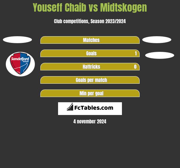 Youseff Chaib vs Midtskogen h2h player stats